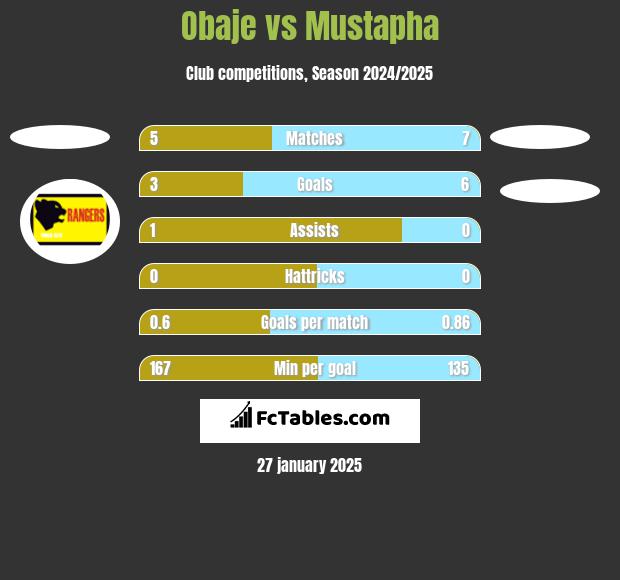 Obaje vs Mustapha h2h player stats