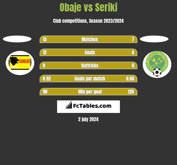 Obaje vs Seriki h2h player stats