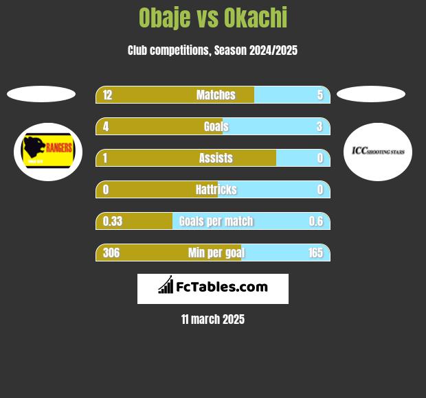 Obaje vs Okachi h2h player stats