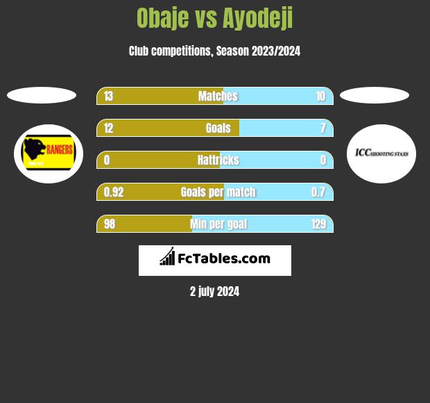 Obaje vs Ayodeji h2h player stats