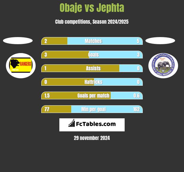 Obaje vs Jephta h2h player stats