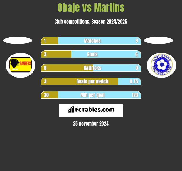 Obaje vs Martins h2h player stats