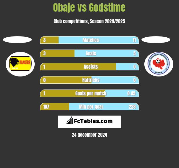 Obaje vs Godstime h2h player stats