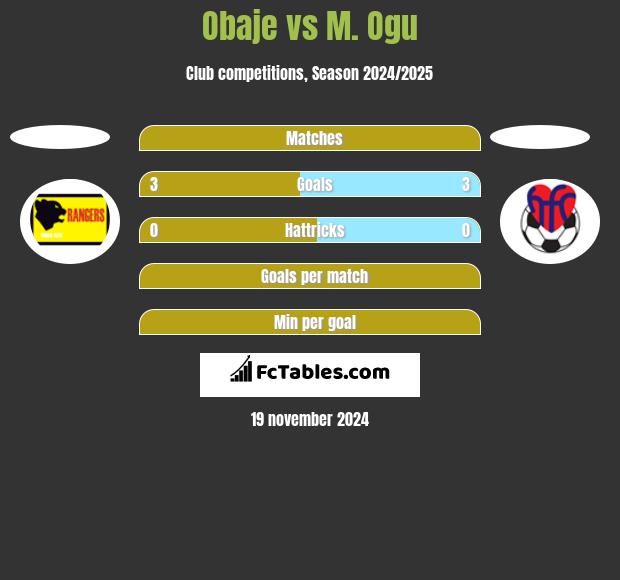 Obaje vs M. Ogu h2h player stats