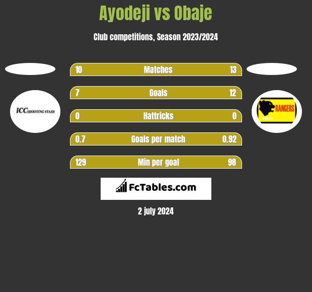 Ayodeji vs Obaje h2h player stats