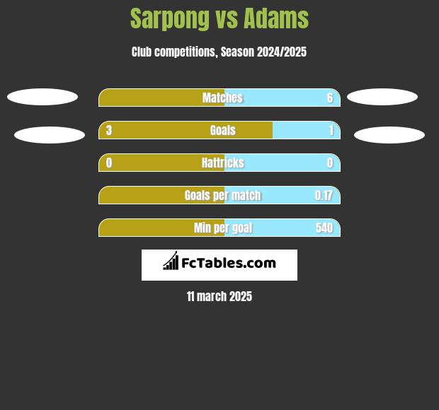 Sarpong vs Adams h2h player stats