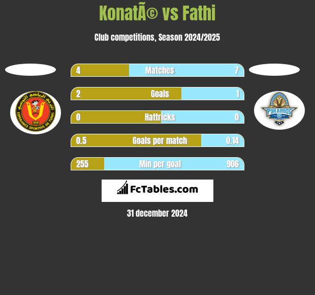 Konat Vs Fathi Compare Two Players Stats