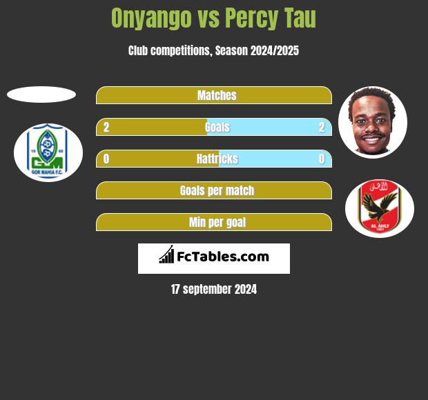 Onyango vs Percy Tau h2h player stats