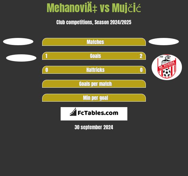 MehanoviÄ‡ vs Mujčić h2h player stats