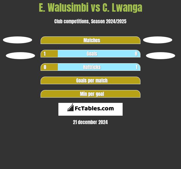 E. Walusimbi vs C. Lwanga h2h player stats