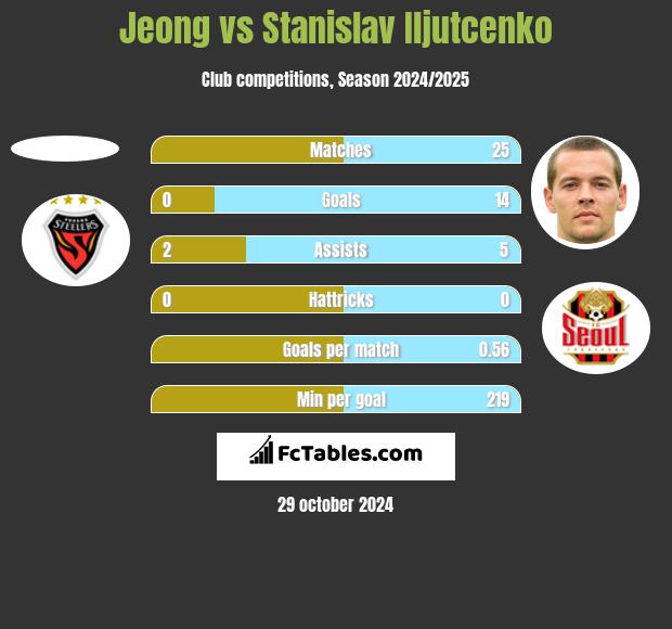 Jeong vs Stanislav Iljutcenko h2h player stats