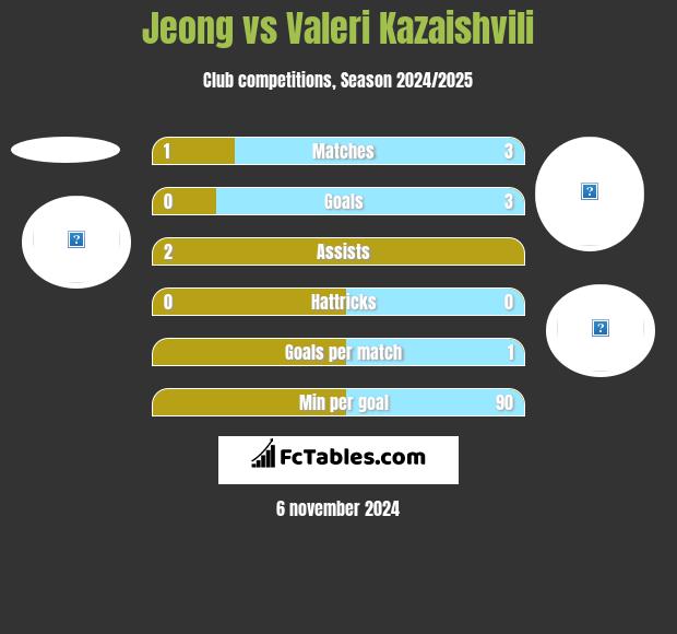 Jeong vs Valeri Kazaishvili h2h player stats