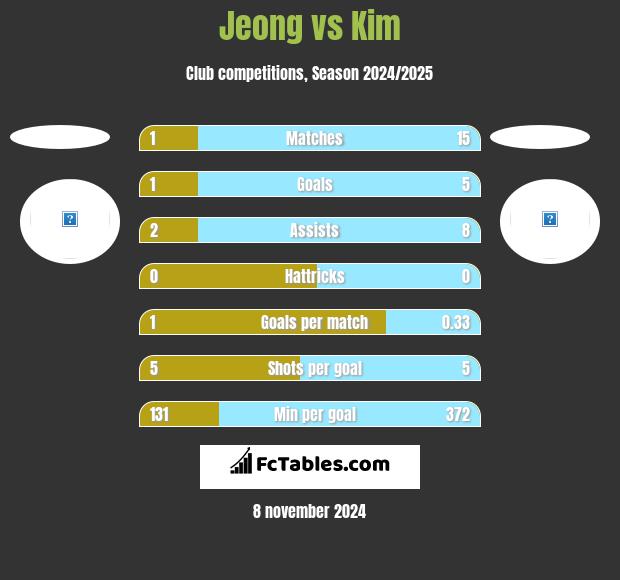 Jeong vs Kim h2h player stats