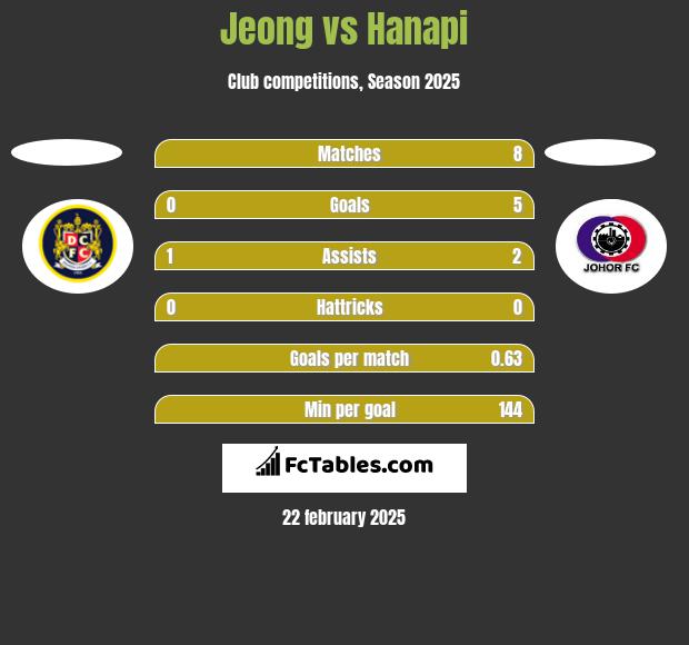 Jeong vs Hanapi h2h player stats