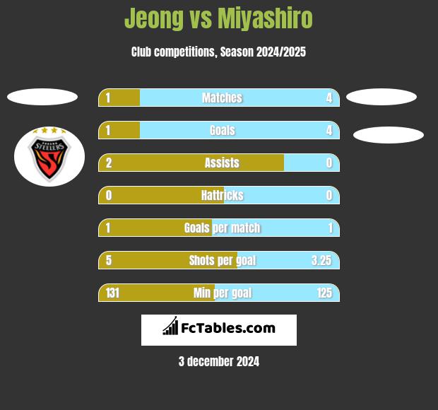 Jeong vs Miyashiro h2h player stats