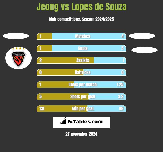 Jeong vs Lopes de Souza h2h player stats