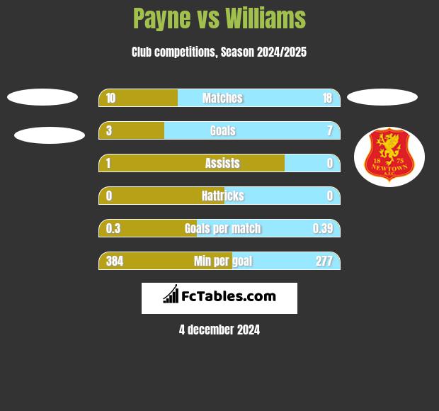 Payne vs Williams h2h player stats