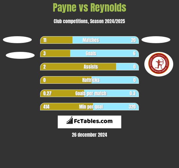 Payne vs Reynolds h2h player stats