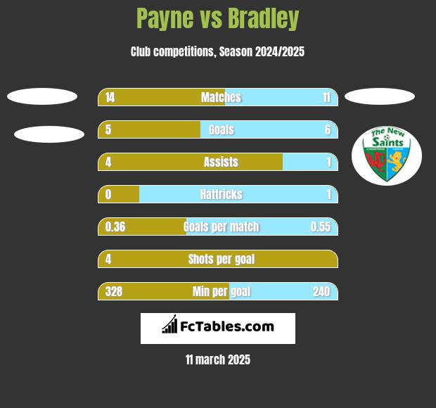 Payne vs Bradley h2h player stats