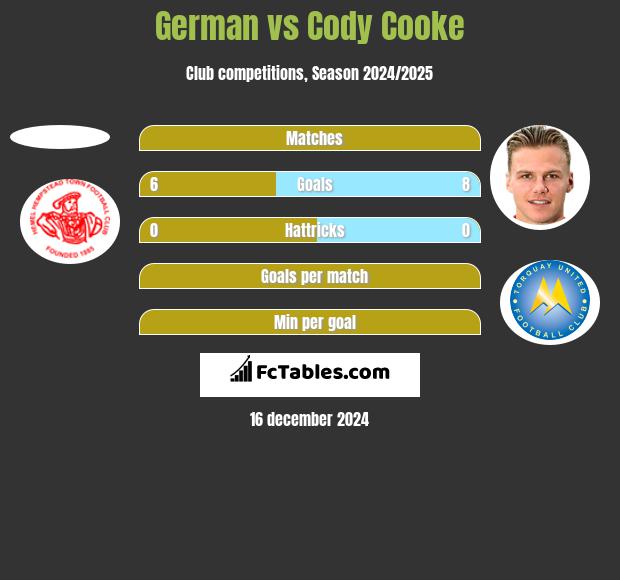 German vs Cody Cooke h2h player stats