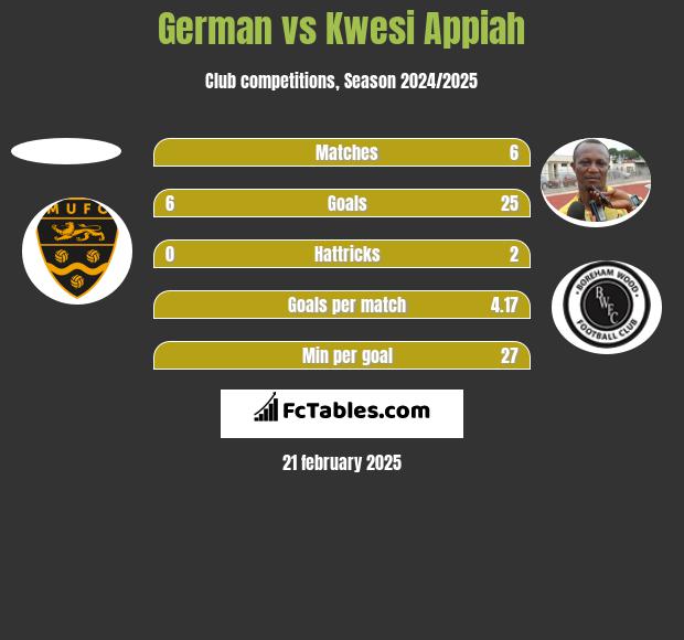 German vs Kwesi Appiah h2h player stats