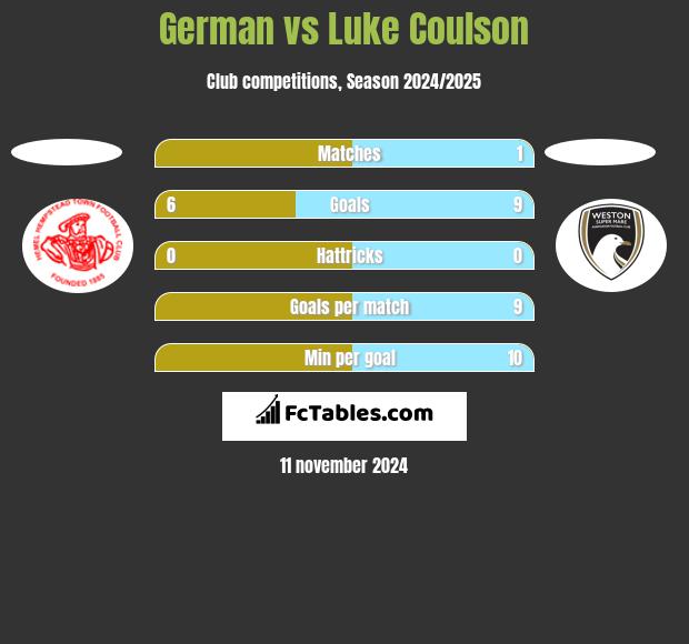 German vs Luke Coulson h2h player stats