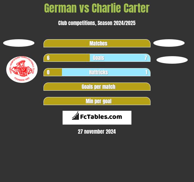 German vs Charlie Carter h2h player stats