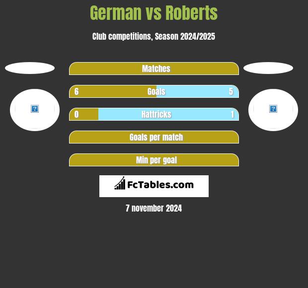 German vs Roberts h2h player stats