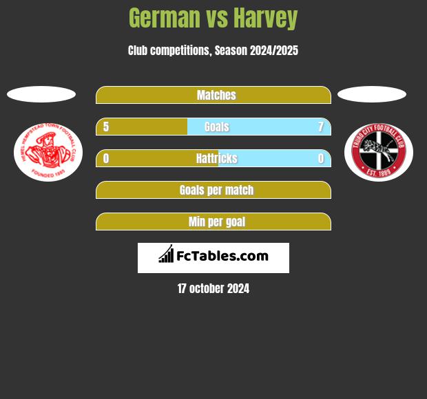 German vs Harvey h2h player stats