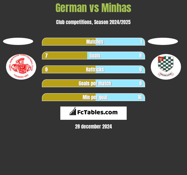 German vs Minhas h2h player stats