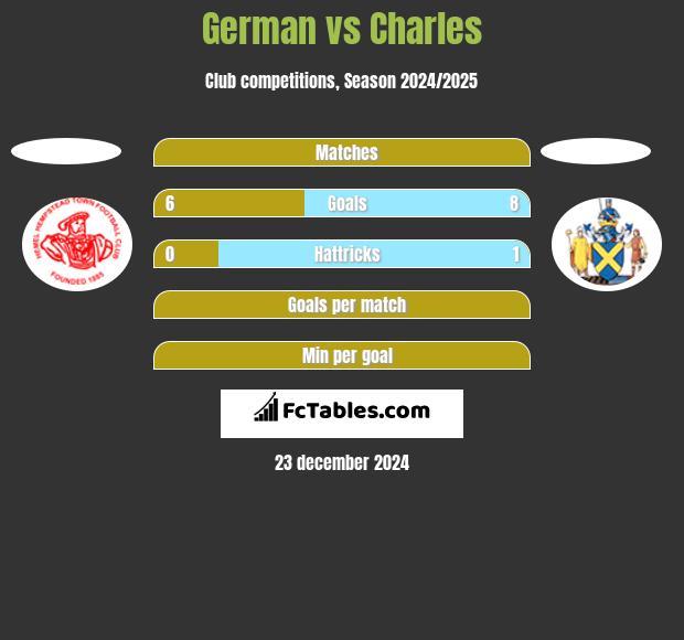 German vs Charles h2h player stats