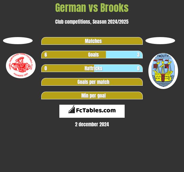 German vs Brooks h2h player stats