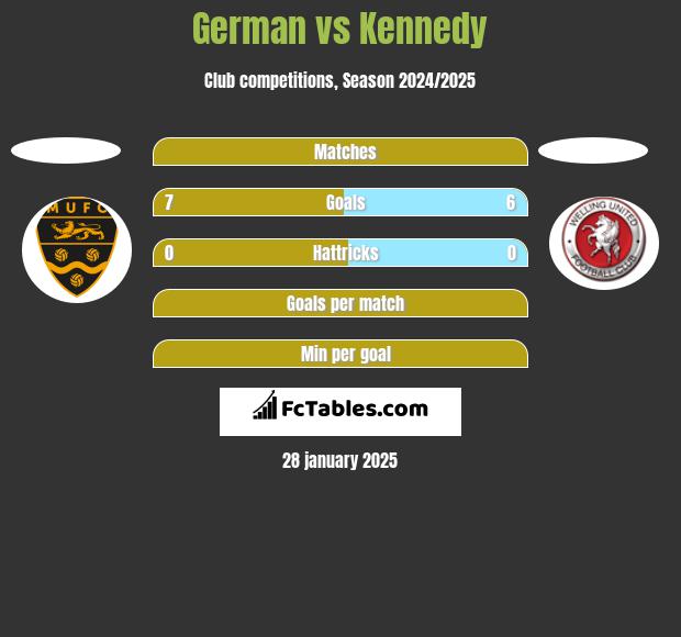 German vs Kennedy h2h player stats