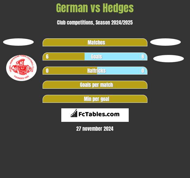 German vs Hedges h2h player stats