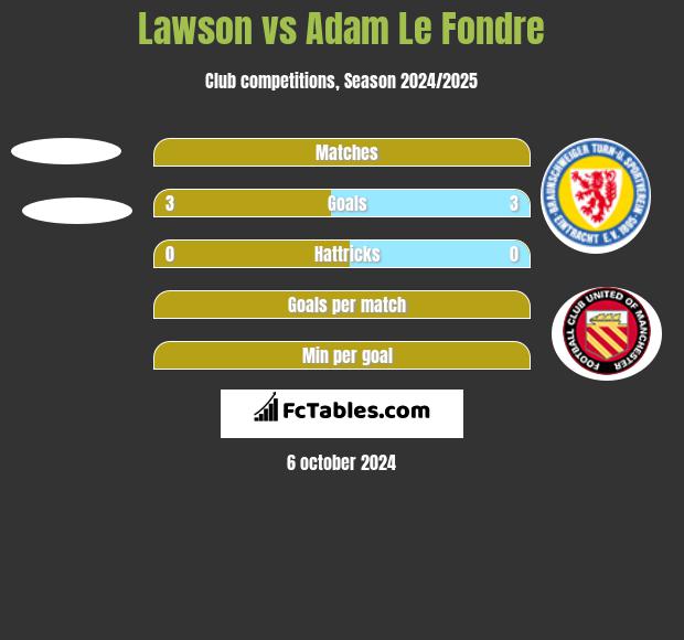 Lawson vs Adam Le Fondre h2h player stats