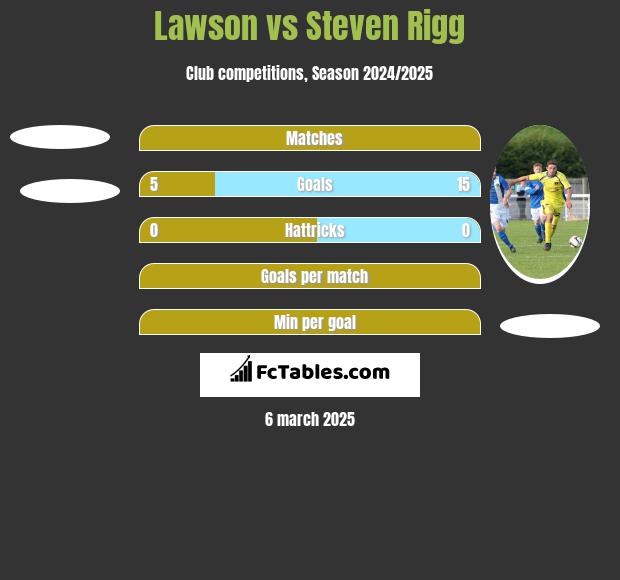 Lawson vs Steven Rigg h2h player stats