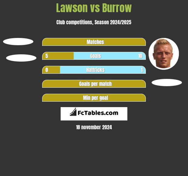 Lawson vs Burrow h2h player stats