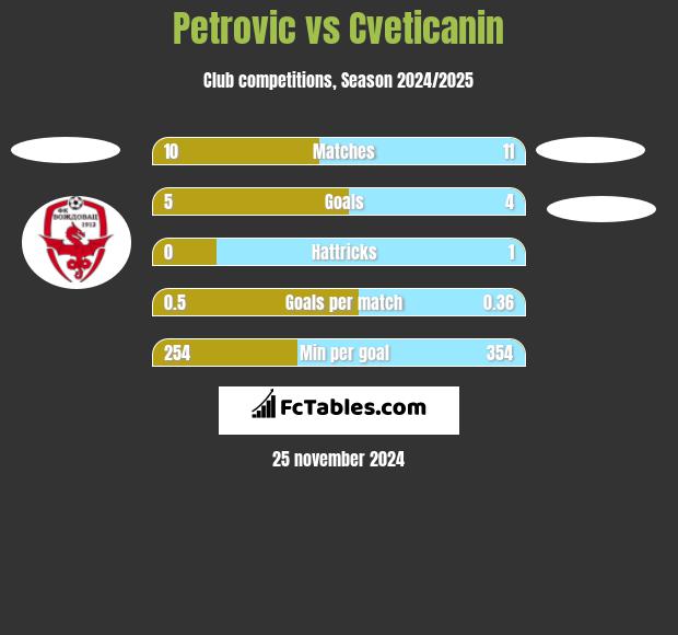 Petrovic vs Cveticanin h2h player stats