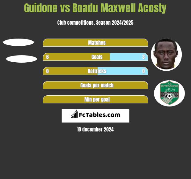 Guidone vs Boadu Maxwell Acosty h2h player stats