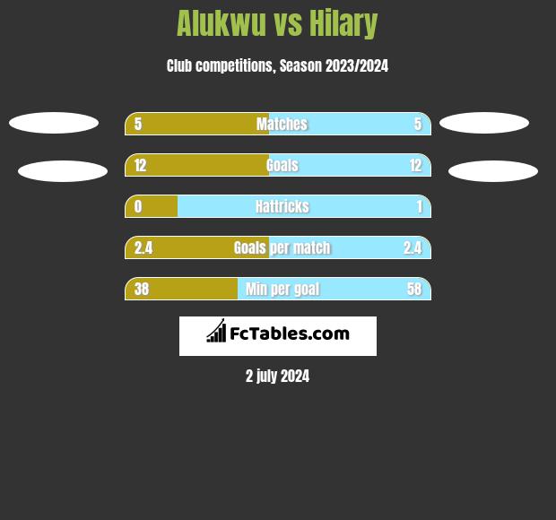 Alukwu vs Hilary h2h player stats