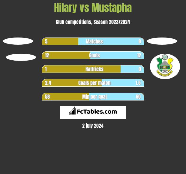 Hilary vs Mustapha h2h player stats