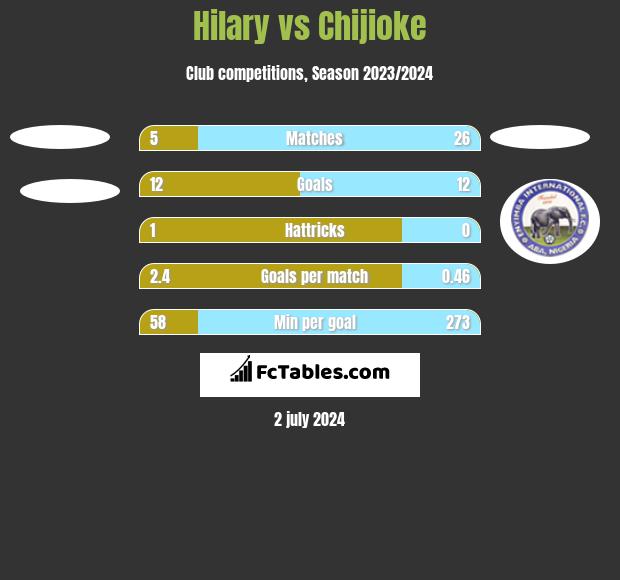 Hilary vs Chijioke h2h player stats