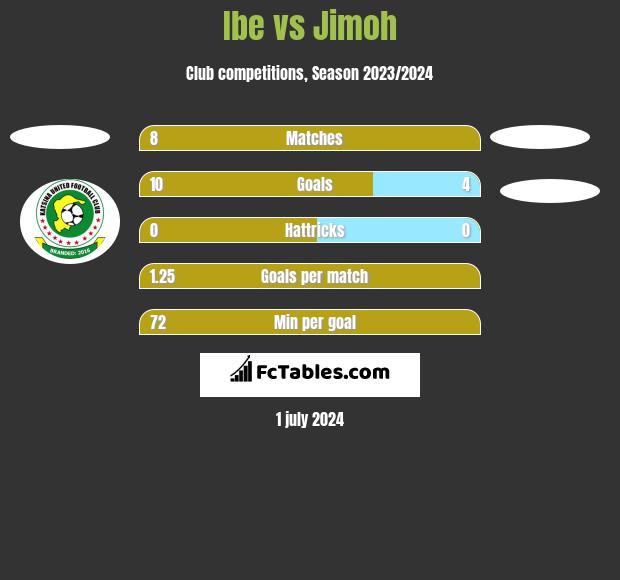 Ibe vs Jimoh h2h player stats
