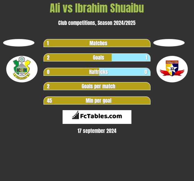 Ali vs Ibrahim Shuaibu h2h player stats