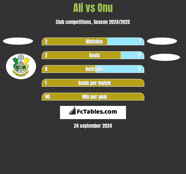 Ali vs Onu h2h player stats