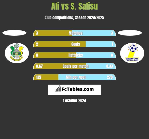 Ali vs S. Salisu h2h player stats