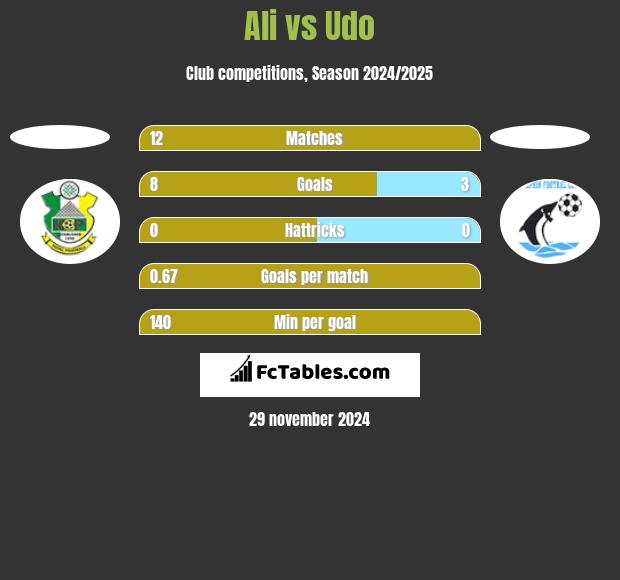 Ali vs Udo h2h player stats