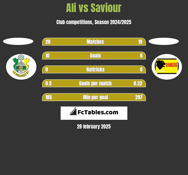 Ali vs Saviour h2h player stats