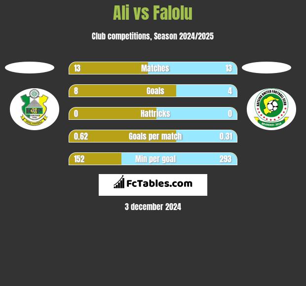 Ali vs Falolu h2h player stats