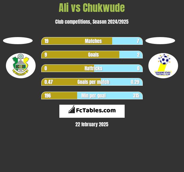 Ali vs Chukwude h2h player stats